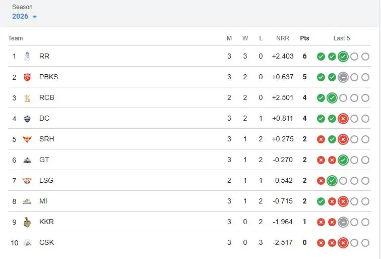 Points Table IPL 2026 